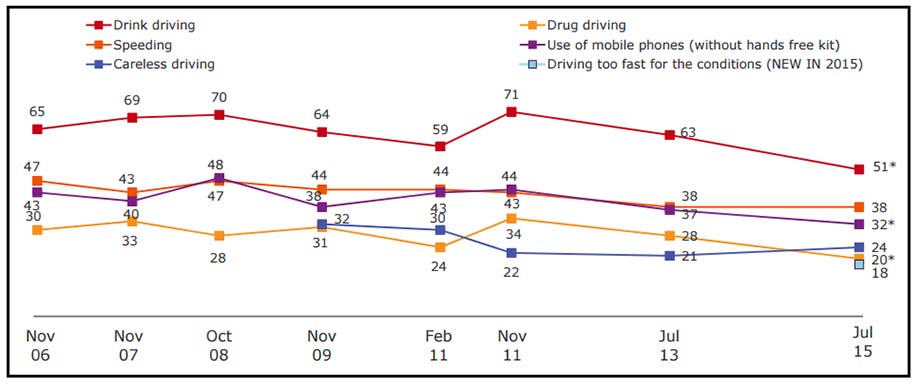 attitudes towards road safety in gov survey