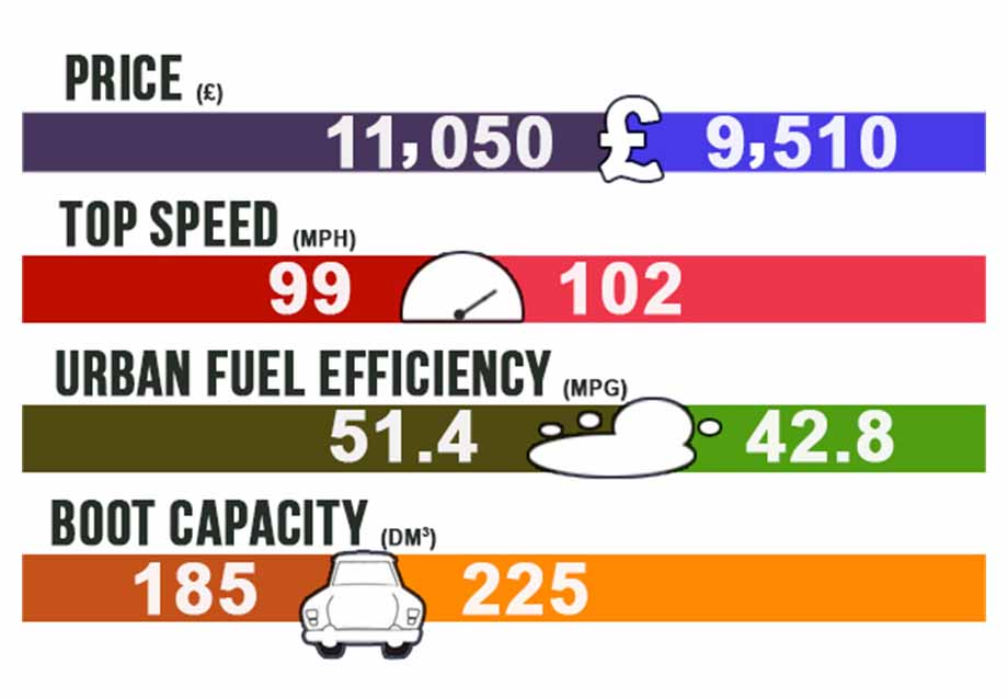 fiat 500 vs panda image 2