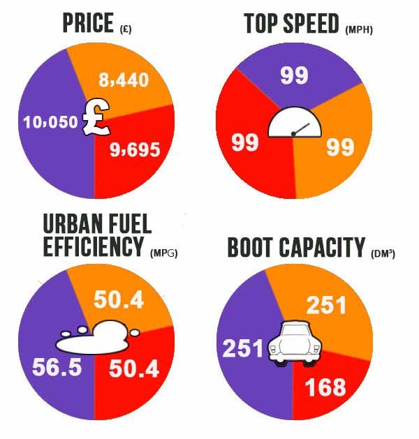 the stats for a seat a toyota and a skoda