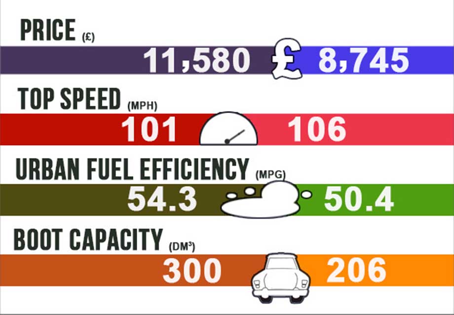 stats for a citreon c3 vs a vauxhall viva - cheap cars to insure