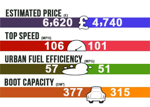 stats for renault captur and skoda fabia