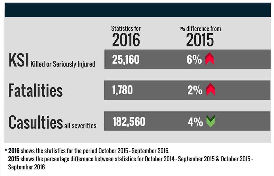Graph showing the percentage difference between accidents in 2016 and 2015