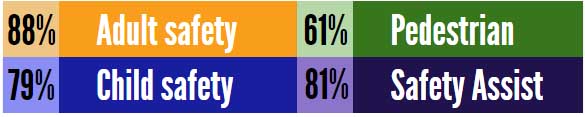 table of the n-cap rating for a renault captur