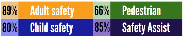 table of the n-cap rating for a renault zoe