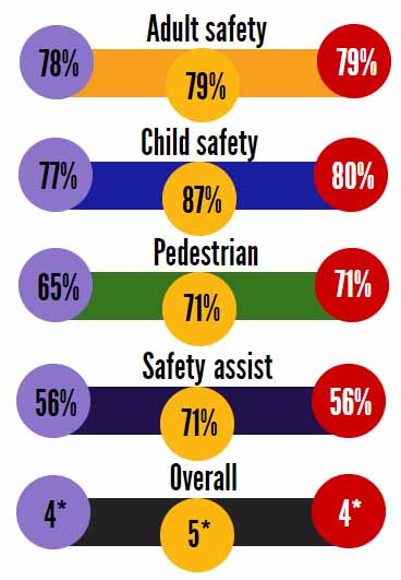 smart vs hyundai vs renault euro ncap stats